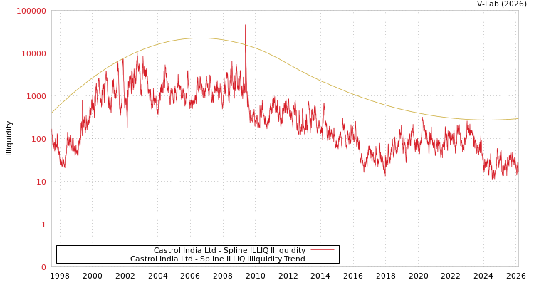 graph of Castrol India Ltd ILLIQ-SMEM