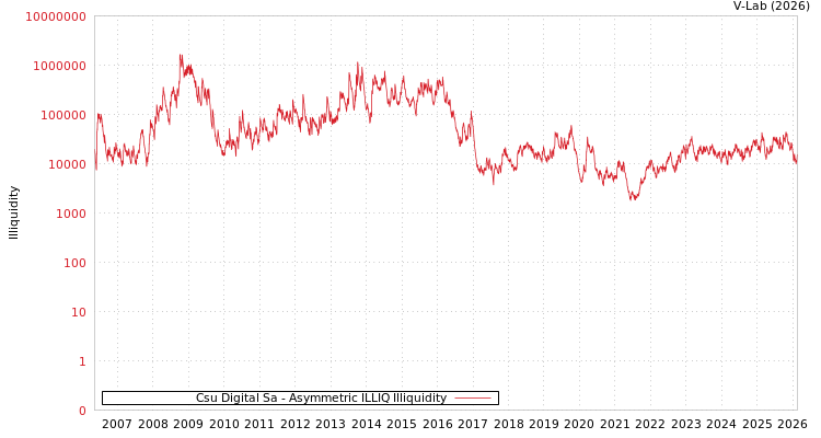 graph of Csu Digital Sa ILLIQ-AMEM