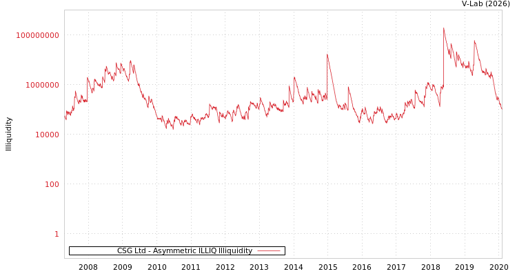 graph of CSG Ltd ILLIQ-AMEM