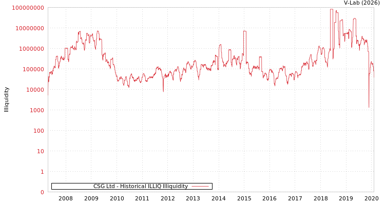 graph of CSG Ltd ILLIQ-HIST