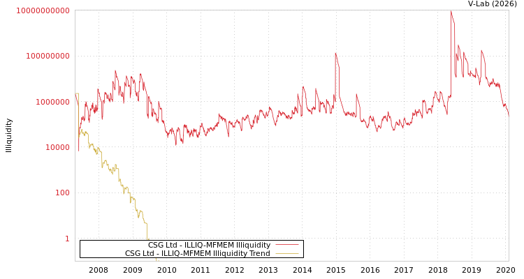 graph of CSG Ltd ILLIQ-MFMEM