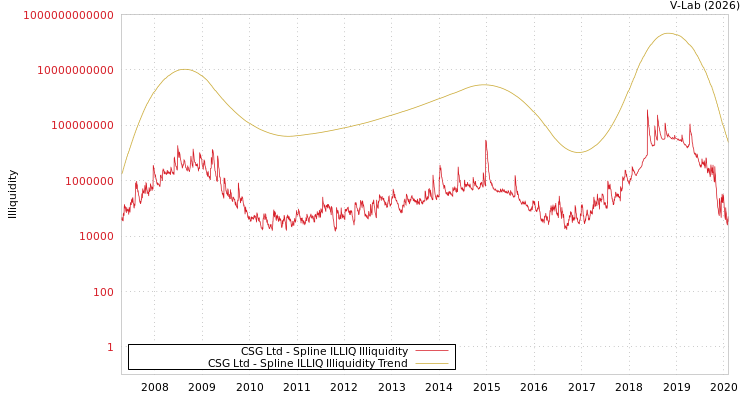 graph of CSG Ltd ILLIQ-SMEM