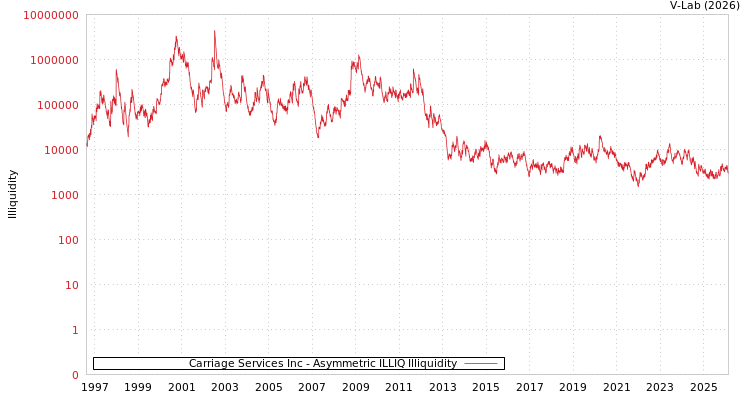 graph of Carriage Services Inc ILLIQ-AMEM