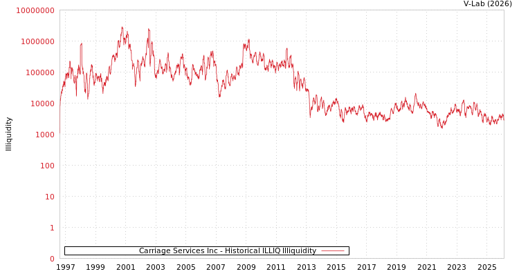 graph of Carriage Services Inc ILLIQ-HIST