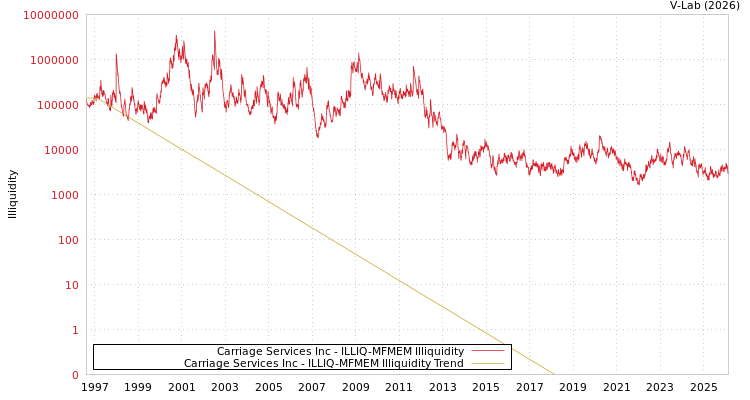 graph of Carriage Services Inc ILLIQ-MFMEM