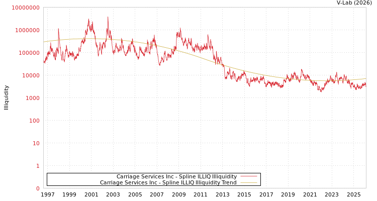 graph of Carriage Services Inc ILLIQ-SMEM