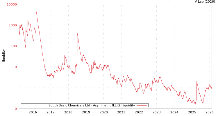 graph of South Basic Chemicals Ltd ILLIQ-AMEM
