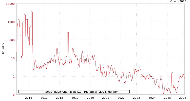 graph of South Basic Chemicals Ltd ILLIQ-HIST