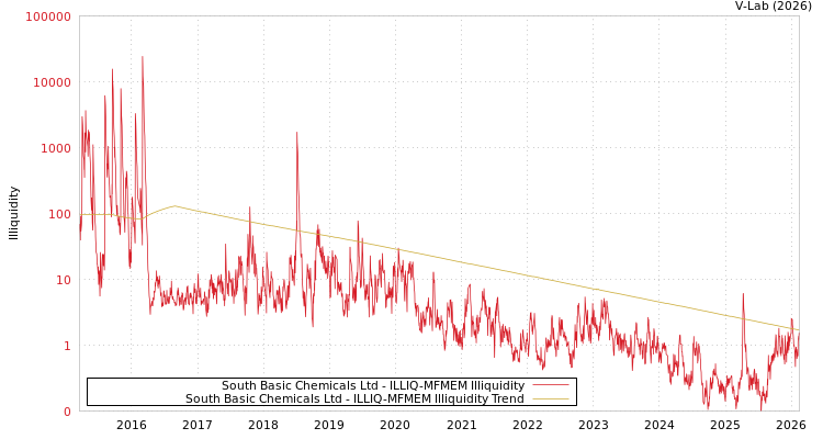 graph of South Basic Chemicals Ltd ILLIQ-MFMEM