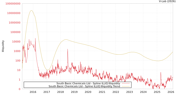 graph of South Basic Chemicals Ltd ILLIQ-SMEM