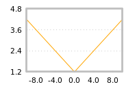 Impact of return on liquidity tomorrow