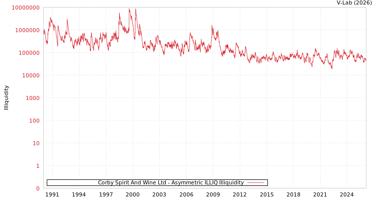 graph of Corby Spirit And Wine Ltd ILLIQ-AMEM