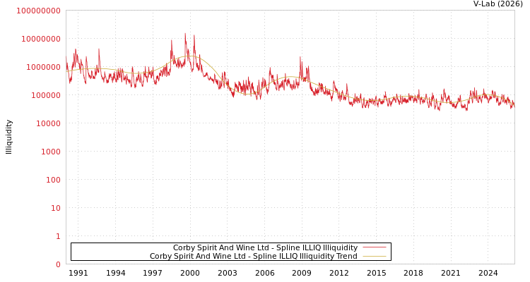 graph of Corby Spirit And Wine Ltd ILLIQ-SMEM