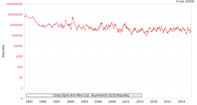 graph of Corby Spirit And Wine Ltd ILLIQ-AMEM