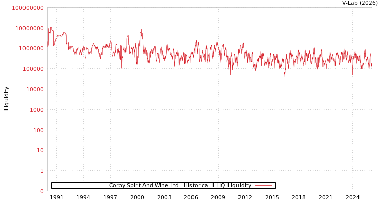 graph of Corby Spirit And Wine Ltd ILLIQ-HIST