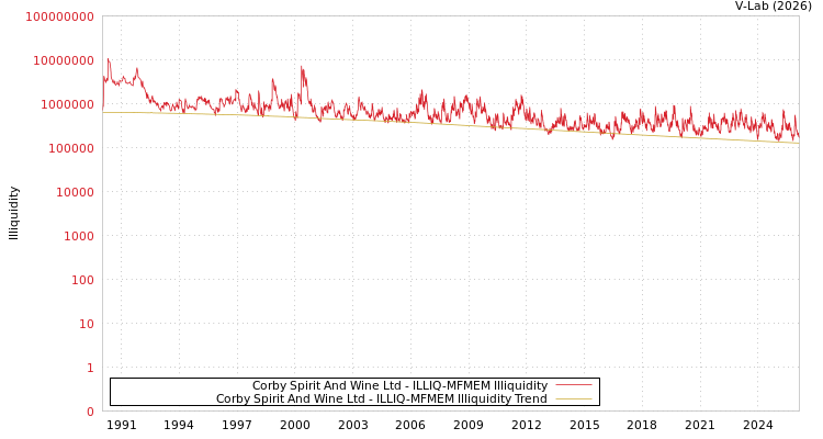 graph of Corby Spirit And Wine Ltd ILLIQ-MFMEM