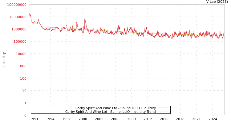 graph of Corby Spirit And Wine Ltd ILLIQ-SMEM
