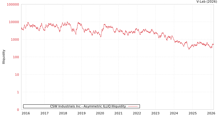 graph of CSW Industrials Inc ILLIQ-AMEM