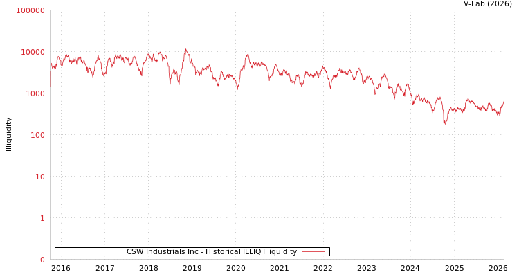 graph of CSW Industrials Inc ILLIQ-HIST