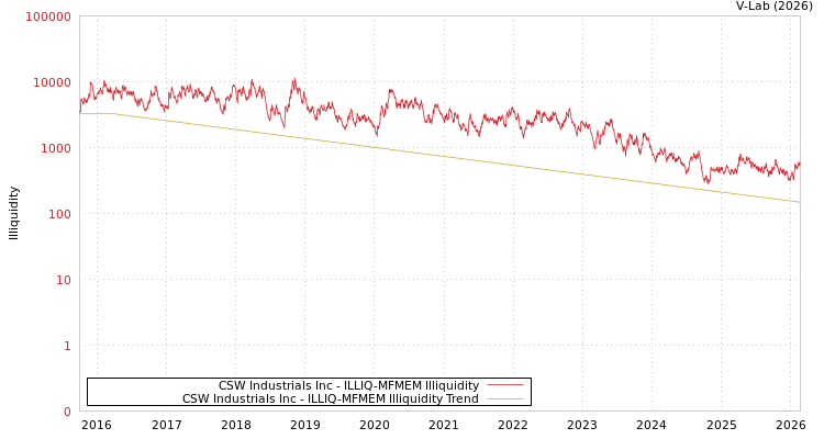graph of CSW Industrials Inc ILLIQ-MFMEM
