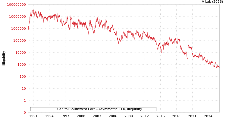 graph of Capital Southwest Corp ILLIQ-AMEM