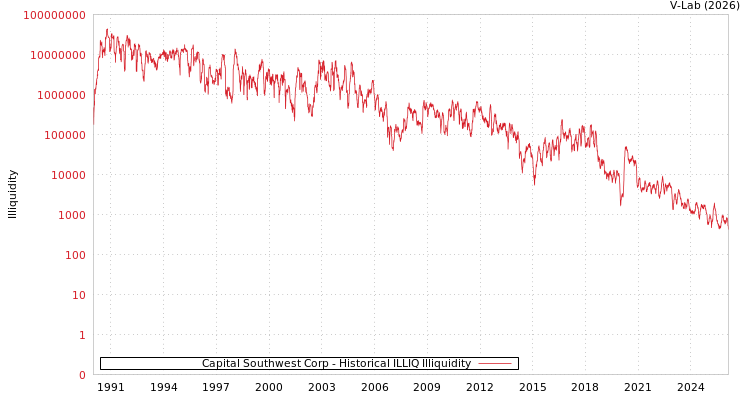 graph of Capital Southwest Corp ILLIQ-HIST