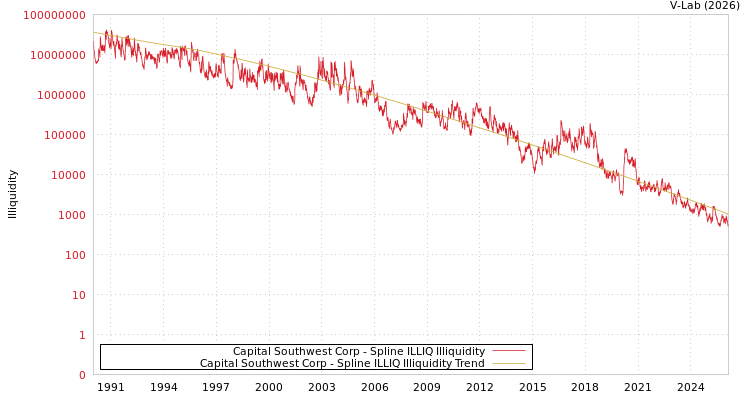 graph of Capital Southwest Corp ILLIQ-SMEM