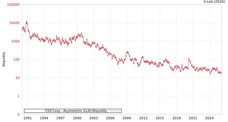 graph of CSX Corp ILLIQ-AMEM