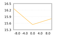 Impact of return on liquidity tomorrow