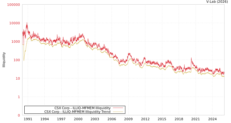 graph of CSX Corp ILLIQ-MFMEM