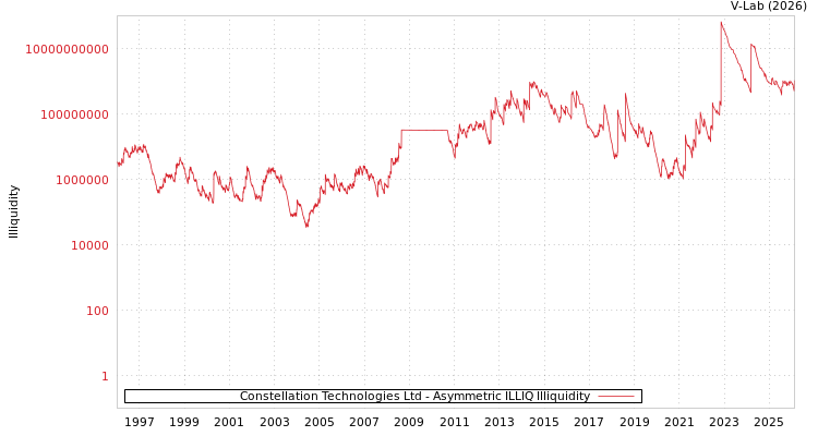 graph of Constellation Technologies Ltd ILLIQ-AMEM
