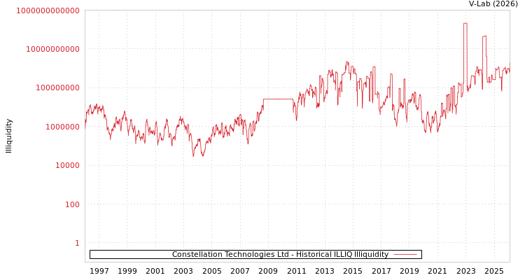 graph of Constellation Technologies Ltd ILLIQ-HIST