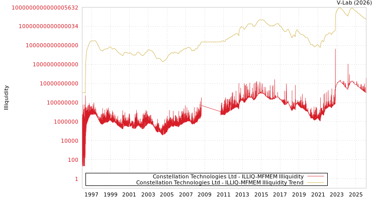 graph of Constellation Technologies Ltd ILLIQ-MFMEM