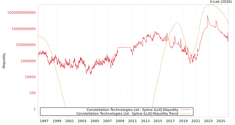 graph of Constellation Technologies Ltd ILLIQ-SMEM