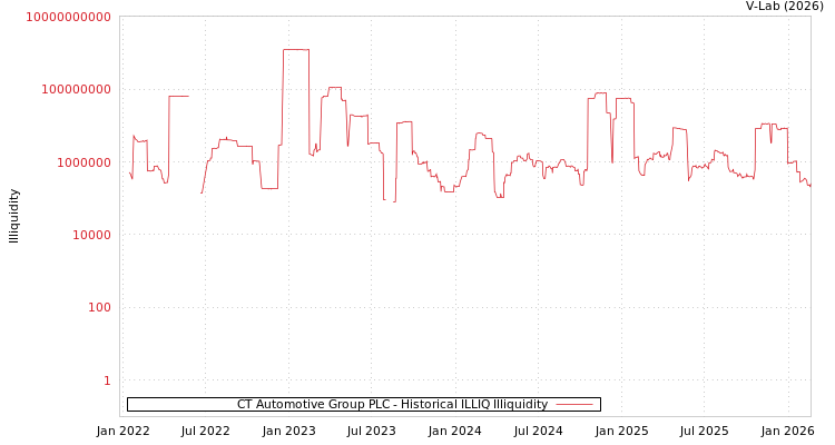graph of CT Automotive Group PLC ILLIQ-HIST