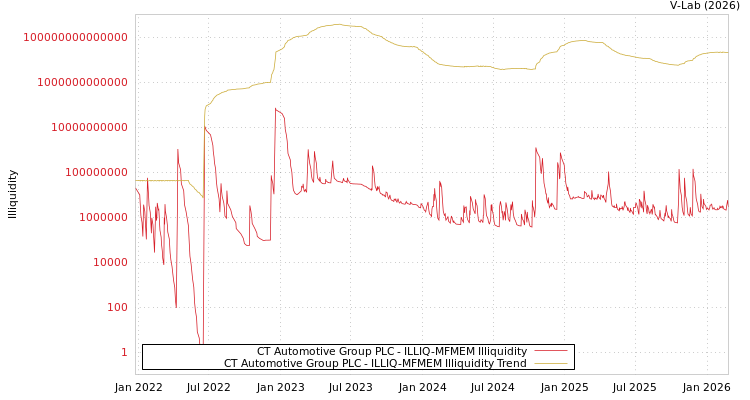 graph of CT Automotive Group PLC ILLIQ-MFMEM
