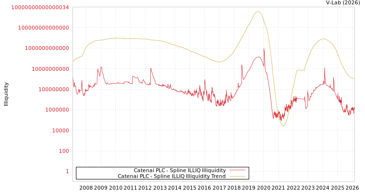 graph of Catenai PLC ILLIQ-SMEM