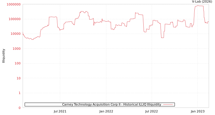 graph of Carney Technology Acquisition Corp II ILLIQ-HIST