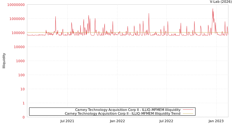 graph of Carney Technology Acquisition Corp II ILLIQ-MFMEM