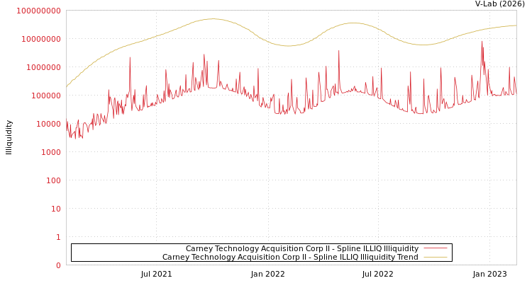 graph of Carney Technology Acquisition Corp II ILLIQ-SMEM