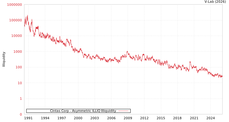graph of Cintas Corp ILLIQ-AMEM