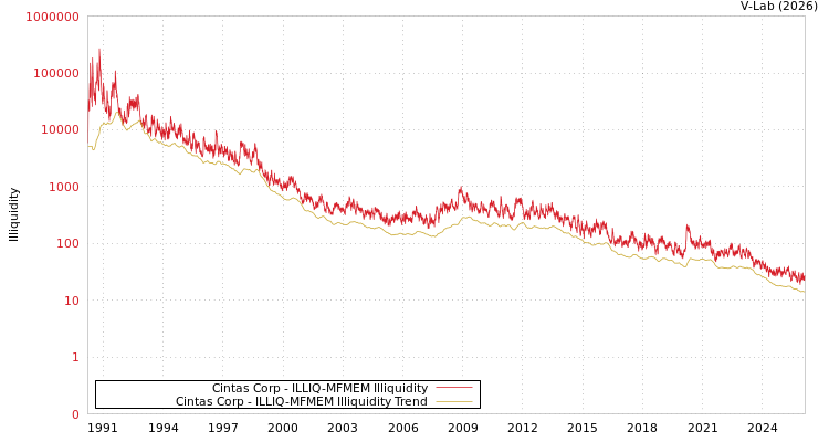 graph of Cintas Corp ILLIQ-MFMEM