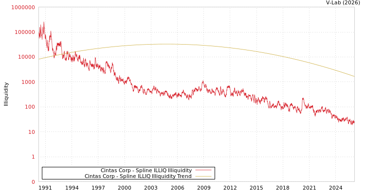 graph of Cintas Corp ILLIQ-SMEM