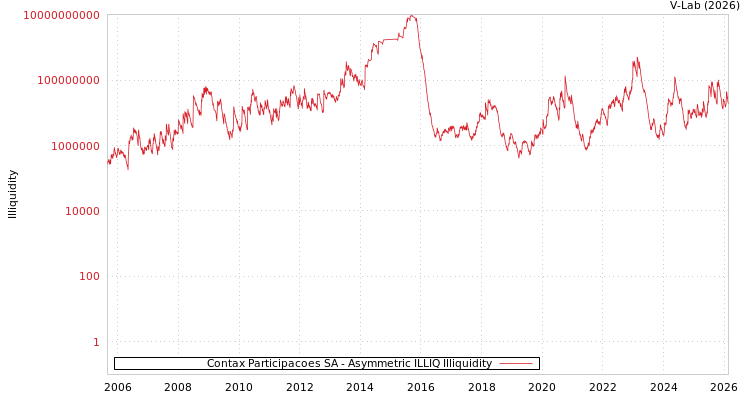 graph of Contax Participacoes SA ILLIQ-AMEM