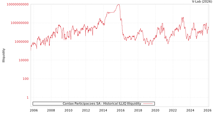 graph of Contax Participacoes SA ILLIQ-HIST