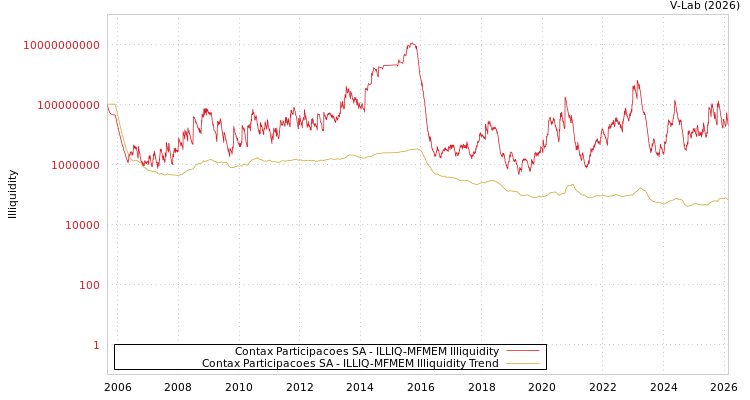 graph of Contax Participacoes SA ILLIQ-MFMEM