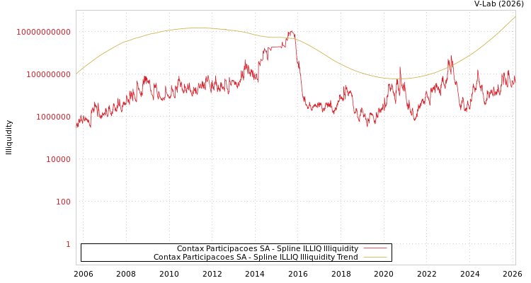 graph of Contax Participacoes SA ILLIQ-SMEM