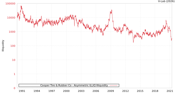 graph of Cooper Tire & Rubber Co ILLIQ-AMEM