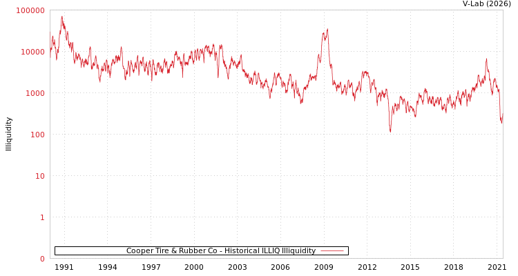 graph of Cooper Tire & Rubber Co ILLIQ-HIST