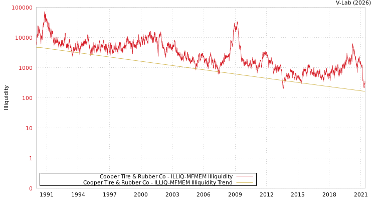 graph of Cooper Tire & Rubber Co ILLIQ-MFMEM